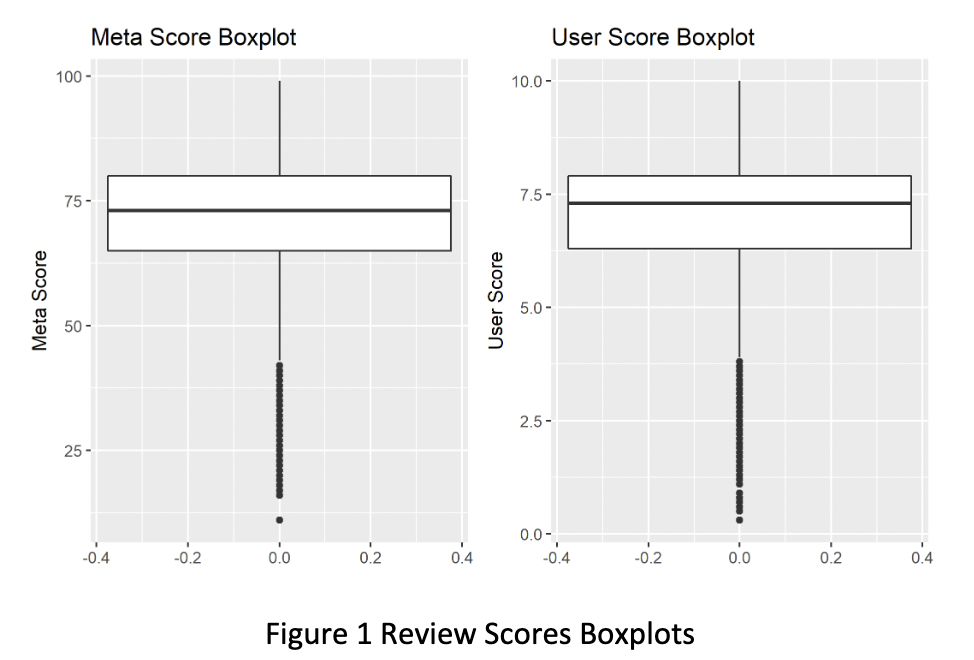 Boxplots comparing Meta and User scores
