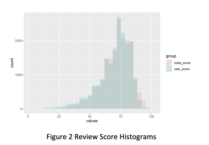 Histograms of Meta vs User scores