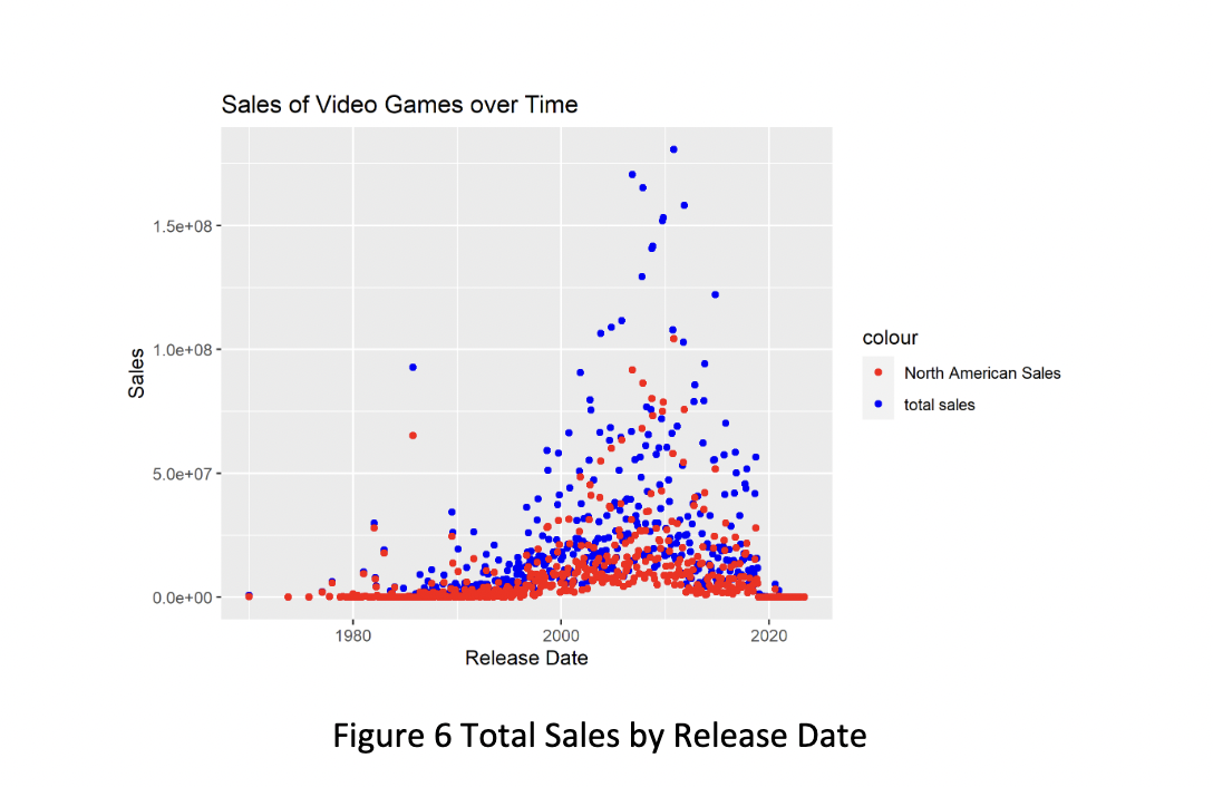 Total sales by release date