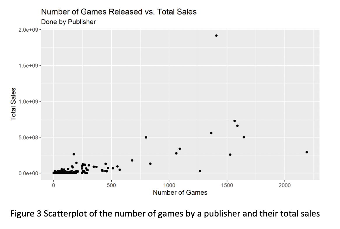 Scatterplot of number of games by publisher and total sales