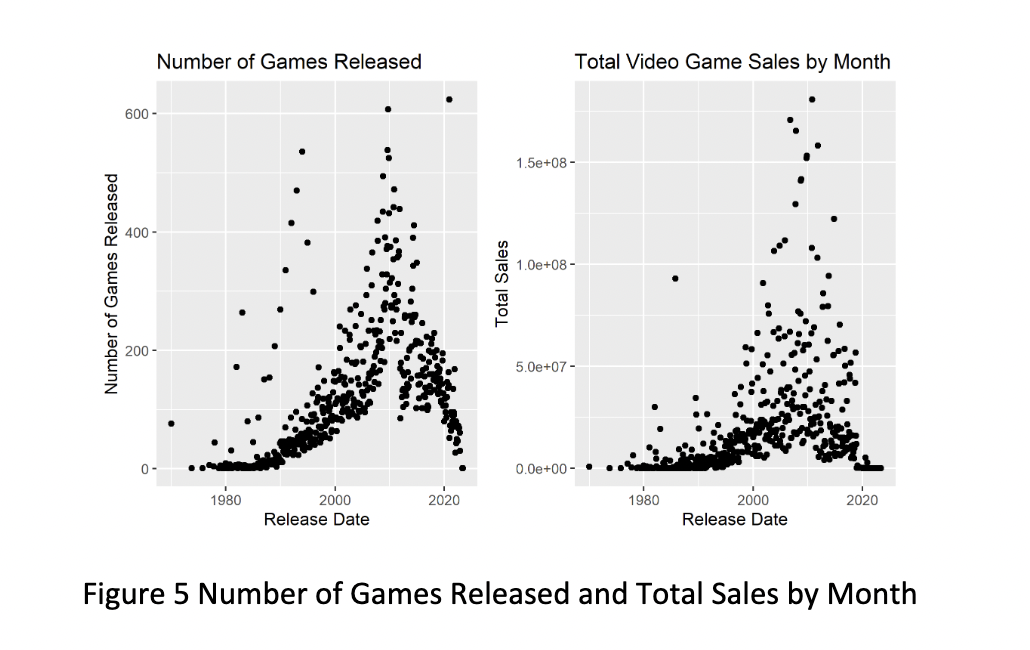 Number of games released and total sales by month