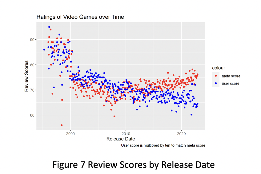 Review scores by release date